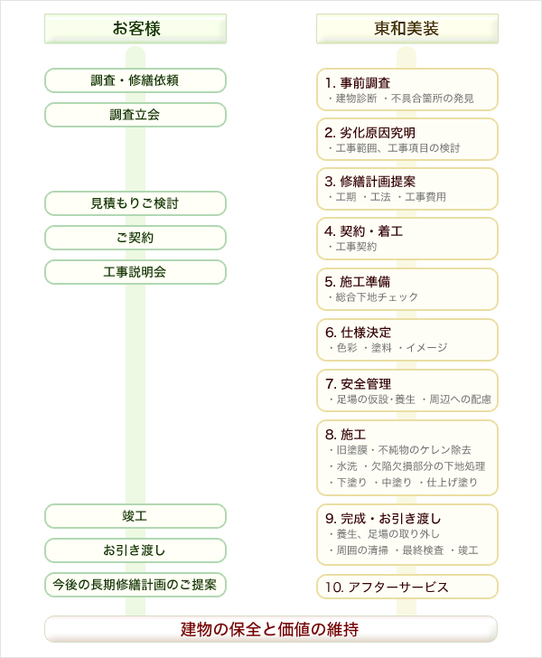 お問い合わせ後の流れ