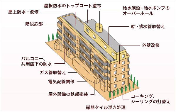 最適な時期に修繕しましょう